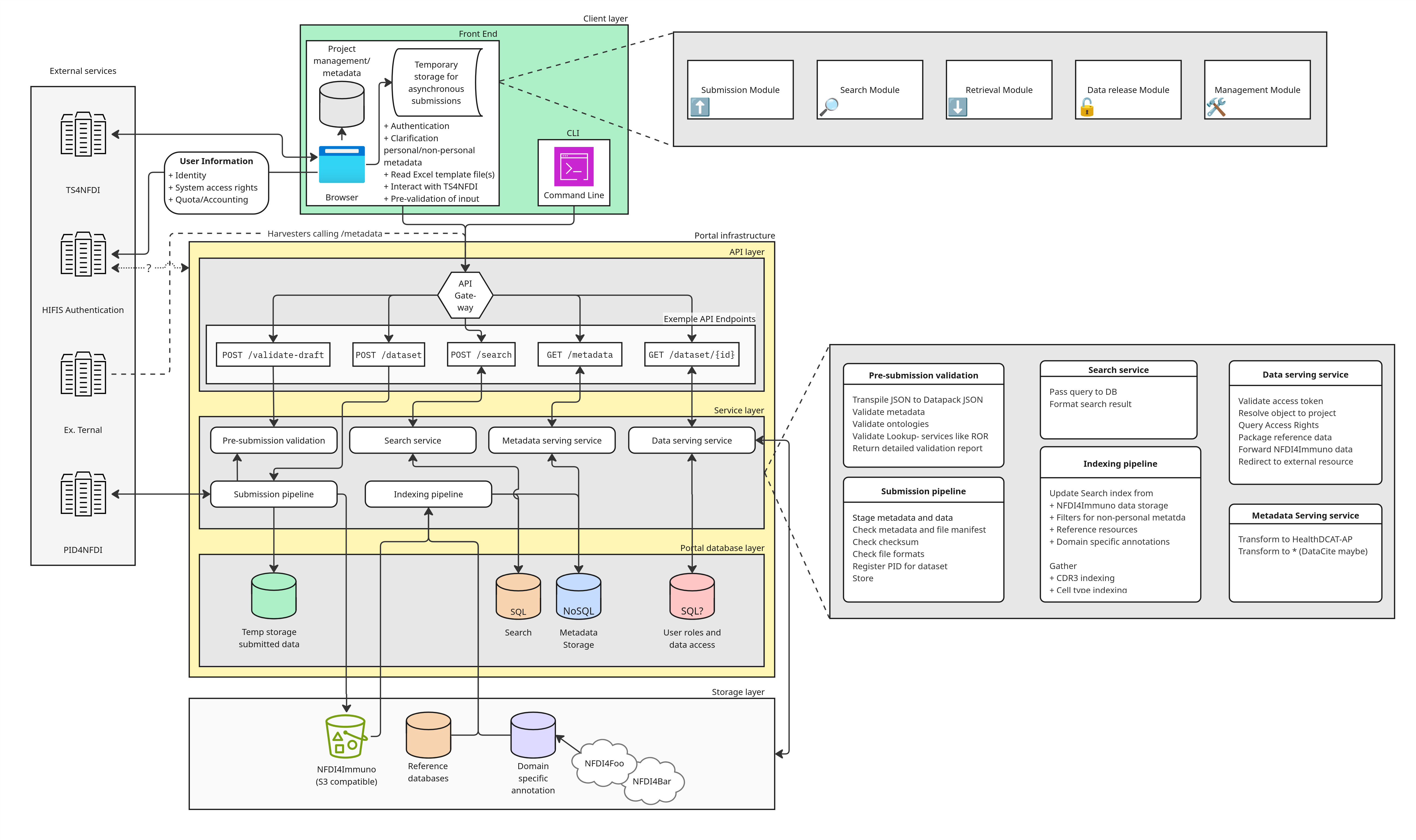 Complete NFDI4Immuno Data Hub architecture