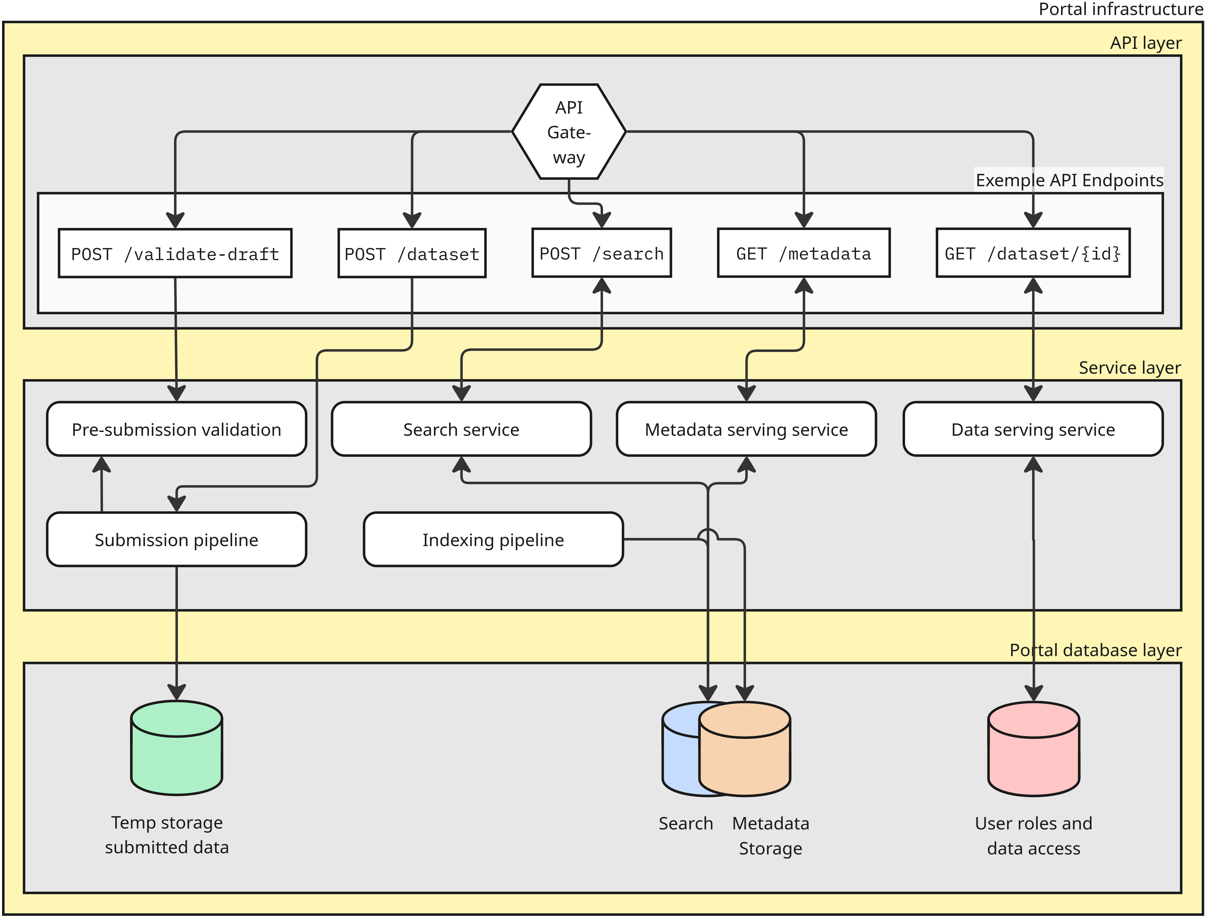 Portal infrastructure architecture