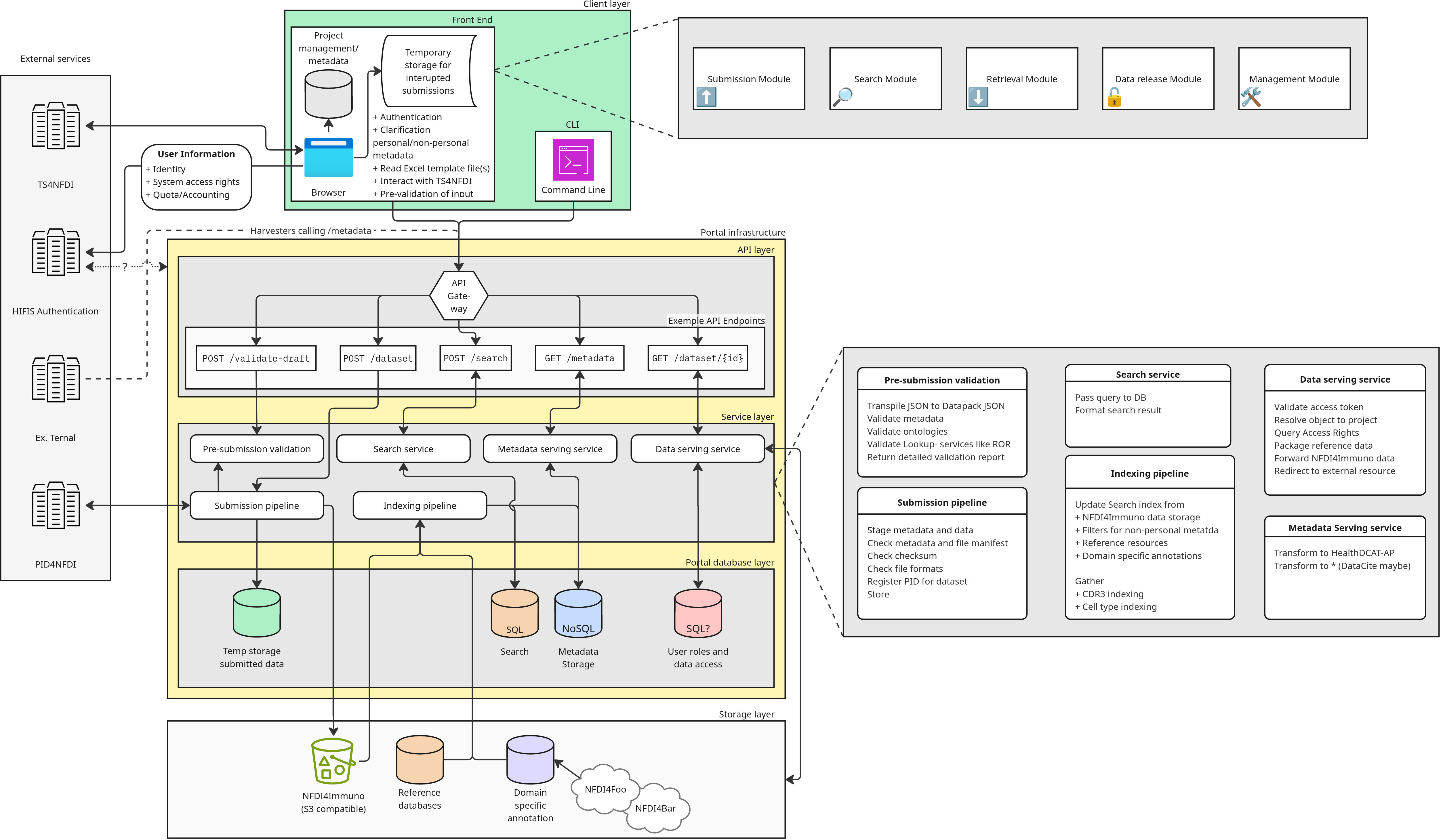 Complete repository architecture