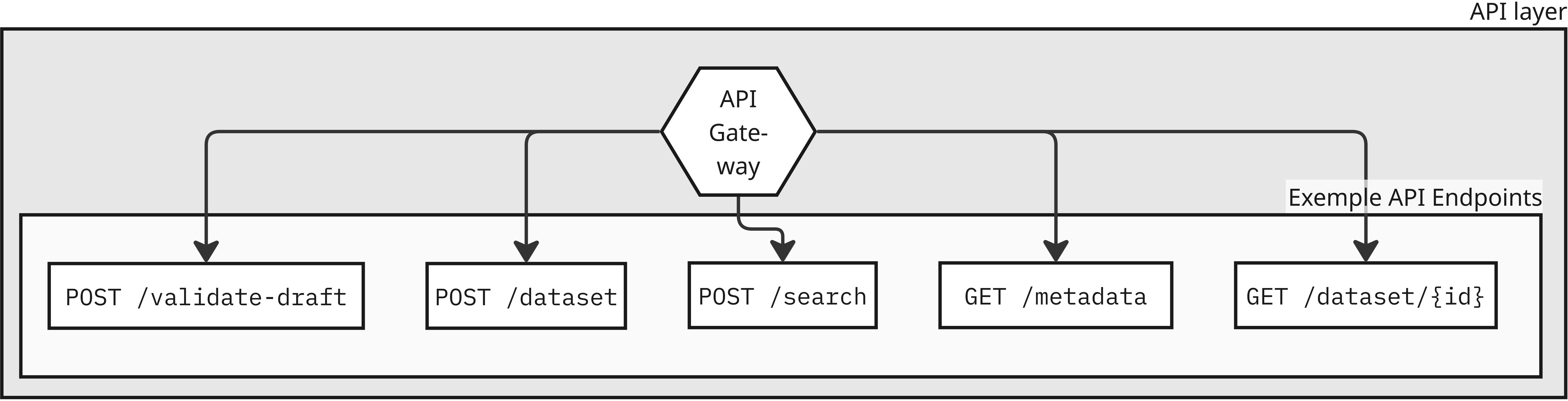 API layer architecture