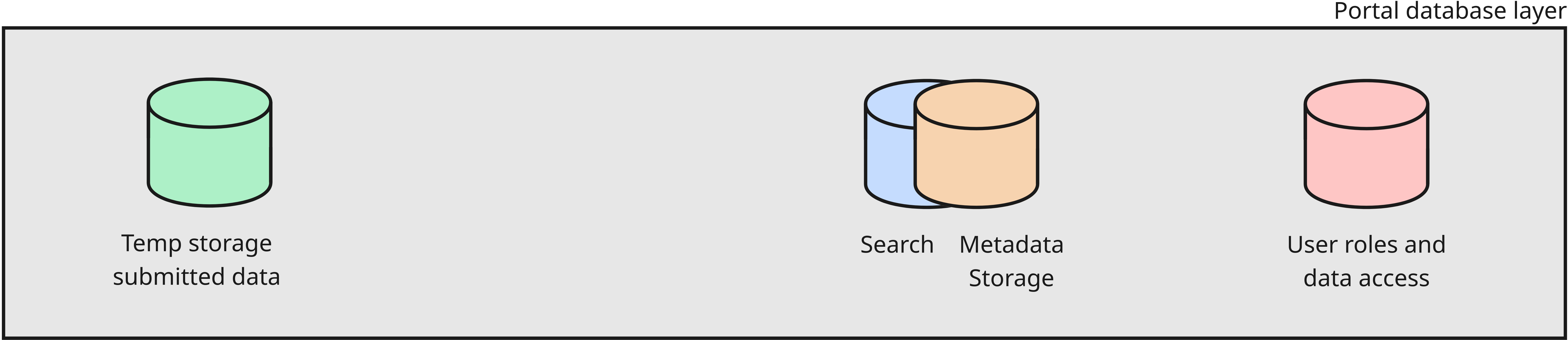 Database layer architecture