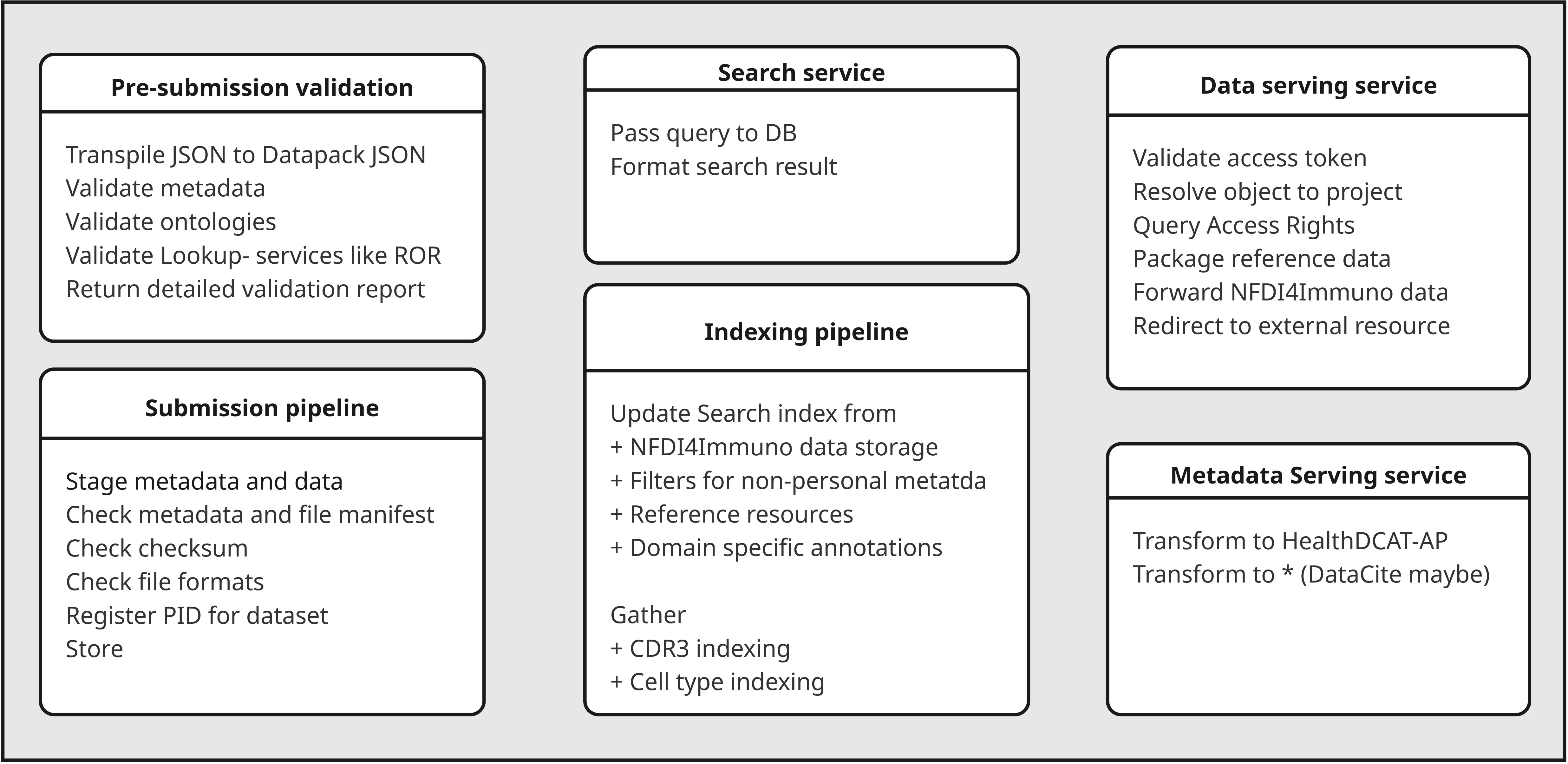 Major services in the service layer architecture
