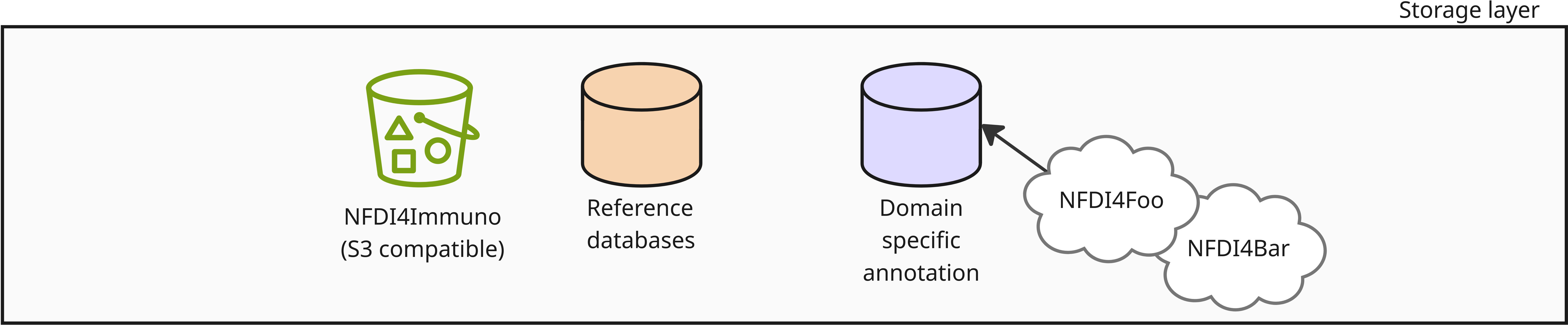 Storage layer architecture